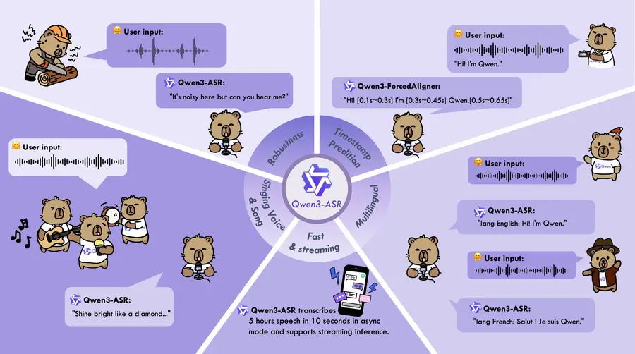 Qwen3-ASR capabilities overview showing robustness in noisy environments, timestamp prediction, singing voice recognition, multilingual support, and fast streaming inference
