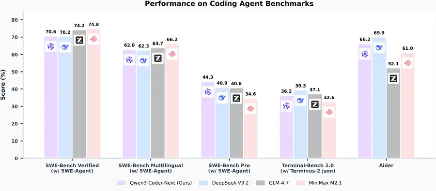 Qwen3-Coder-Next performance on coding agent benchmarks — SWE-Bench Verified, Multilingual, Pro, Terminal-Bench, and Aider compared to DeepSeek-V3.2, GLM-4.7, and MiniMax M2.1