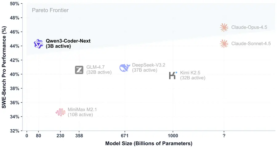 Pareto frontier chart showing Qwen3-Coder-Next achieving 44% on SWE-Bench Pro with only 3B active parameters versus Claude Opus 4.5, DeepSeek-V3.2, GLM-4.7, and others
