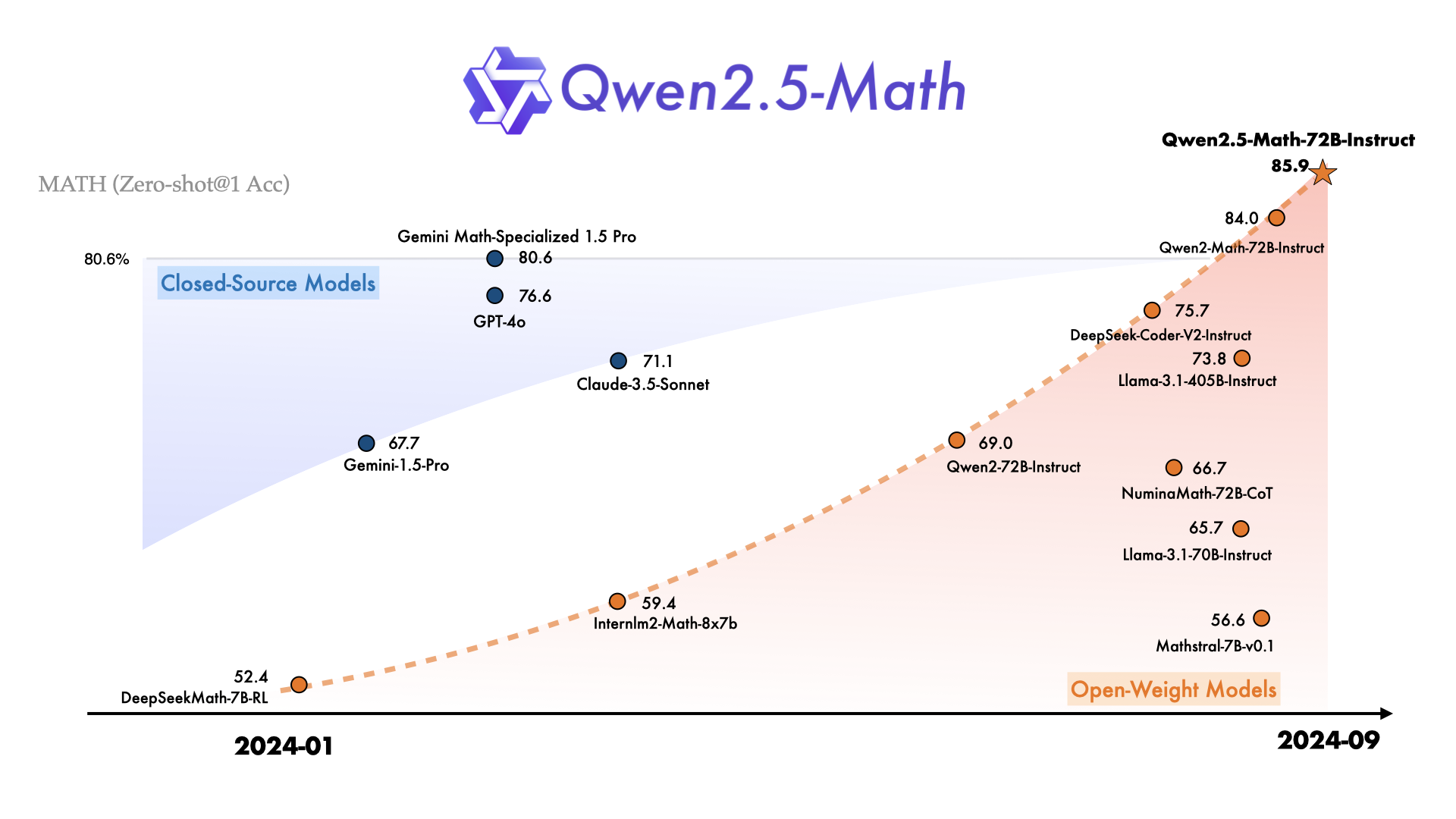 Qwen2.5-Math-72B benchmark chart showing performance across MATH, GSM8K, and competition benchmarks