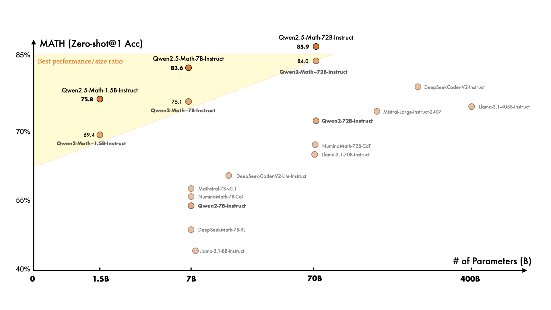 Qwen2.5-Math benchmark comparison across all model sizes showing 7B outperforming much larger general-purpose models