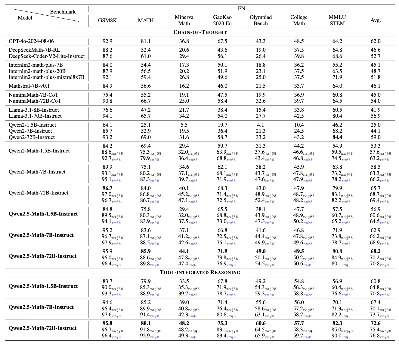 Qwen2.5-Math solving a math problem using Tool-Integrated Reasoning, showing Python code generation and execution steps