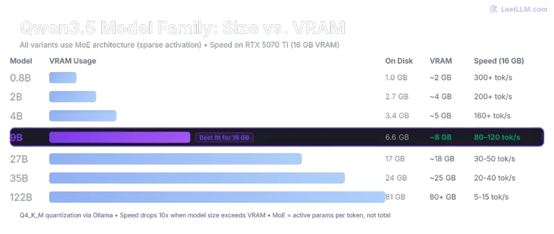 Overview of Qwen model sizes available in Ollama showing parameter counts and quantization options