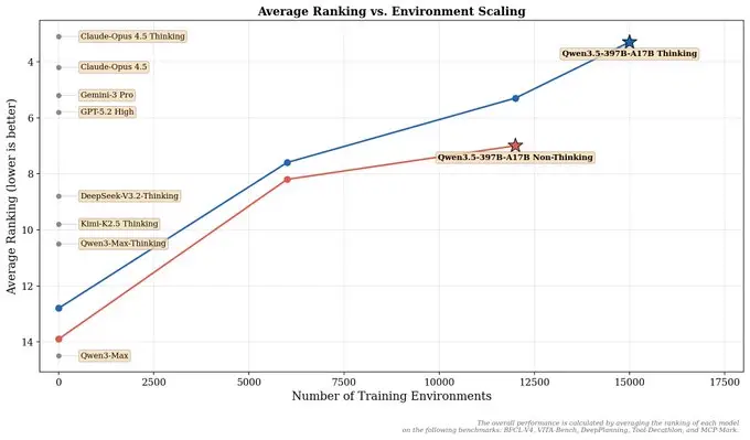 Graph showing Average Ranking vs Environment Scaling — Qwen3.5-397B-A17B achieves top ranking as training environments increase, surpassing Claude Opus 4.5, GPT-5.2, and Gemini 3 Pro
