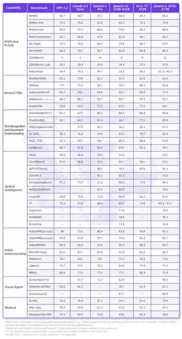 Detailed benchmark table for multimodal capabilities: STEM and Math, General QA, Text Recognition, Natural Language Understanding, Video Understanding, Visual Agent, and Medical scores