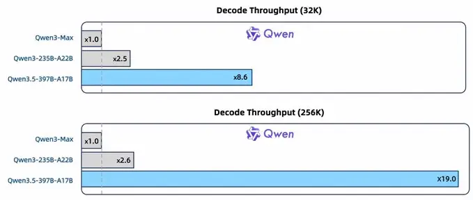 Decode throughput comparison showing Qwen3.5-397B-A17B is 8.6x faster than Qwen3-Max at 32K context and 19x faster at 256K context