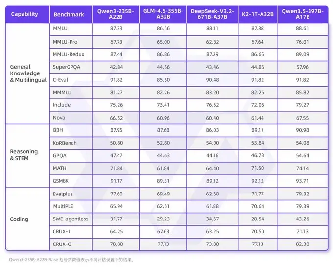 Benchmark comparison table of Qwen3.5-397B-A17B vs Qwen3-235B-A22B, GLM-4.5-355B, DeepSeek-V3.2-671B, and K2-IT across General Knowledge, Reasoning, STEM, and Coding