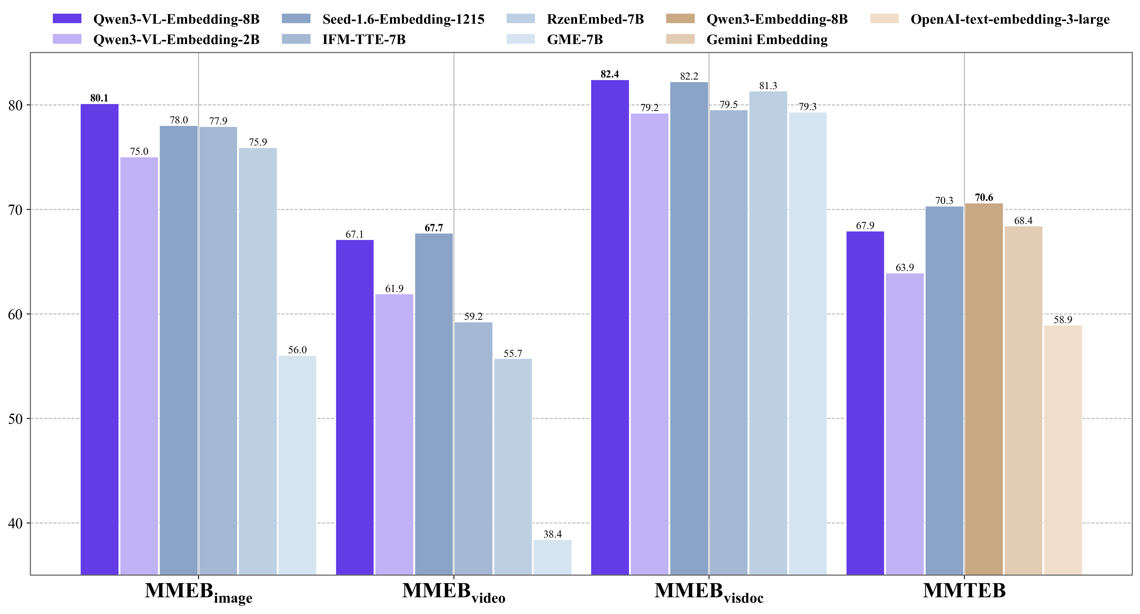 Bar chart comparing Qwen3-VL-Embedding against competitors on MMEB image, video, VisDoc, and MTEB benchmarks showing Qwen leading in most categories