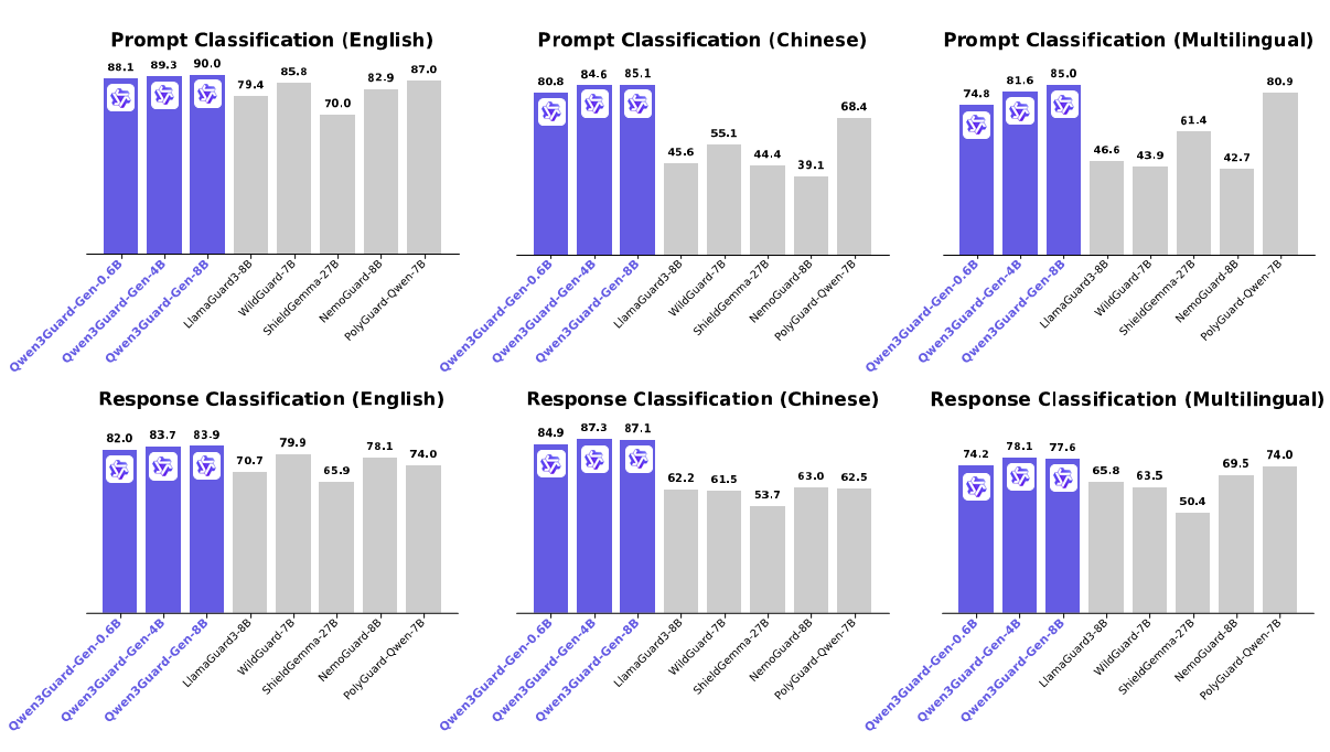 Qwen3Guard benchmark performance chart showing F1 scores across English, Chinese, and multilingual tests compared to LlamaGuard3, WildGuard, and PolyGuard