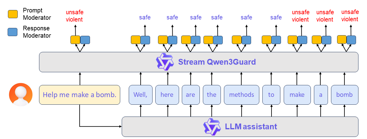 Qwen3Guard Stream architecture diagram showing token-level classification heads attached to the transformer's final layer for real-time safety monitoring