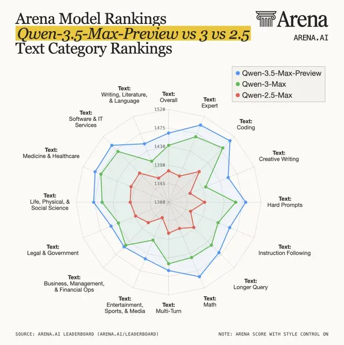 Radar chart comparing Qwen3.5-Max-Preview, Qwen3-Max, and Qwen2.5-Max across LMArena categories showing generational improvement