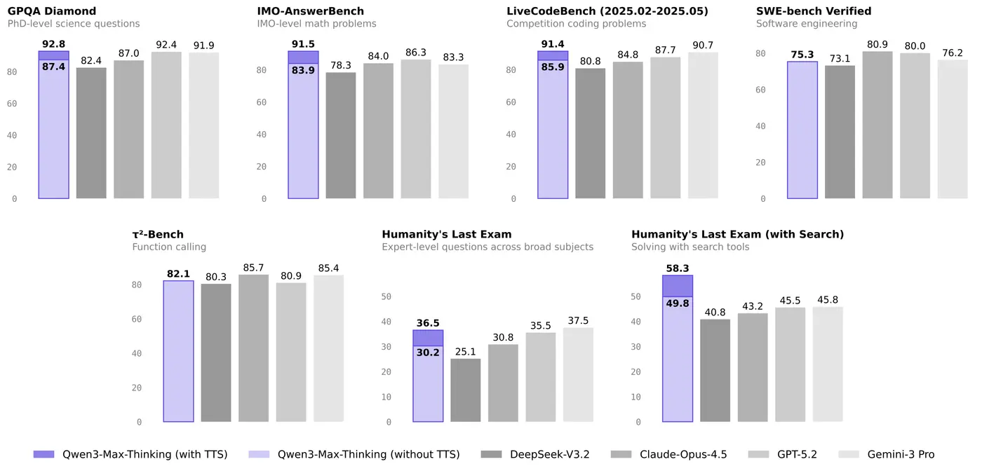Bar chart comparing Qwen3-Max-Thinking benchmark scores against GPT-5.2, Claude Opus 4.5, and Gemini 3 Pro across seven tests