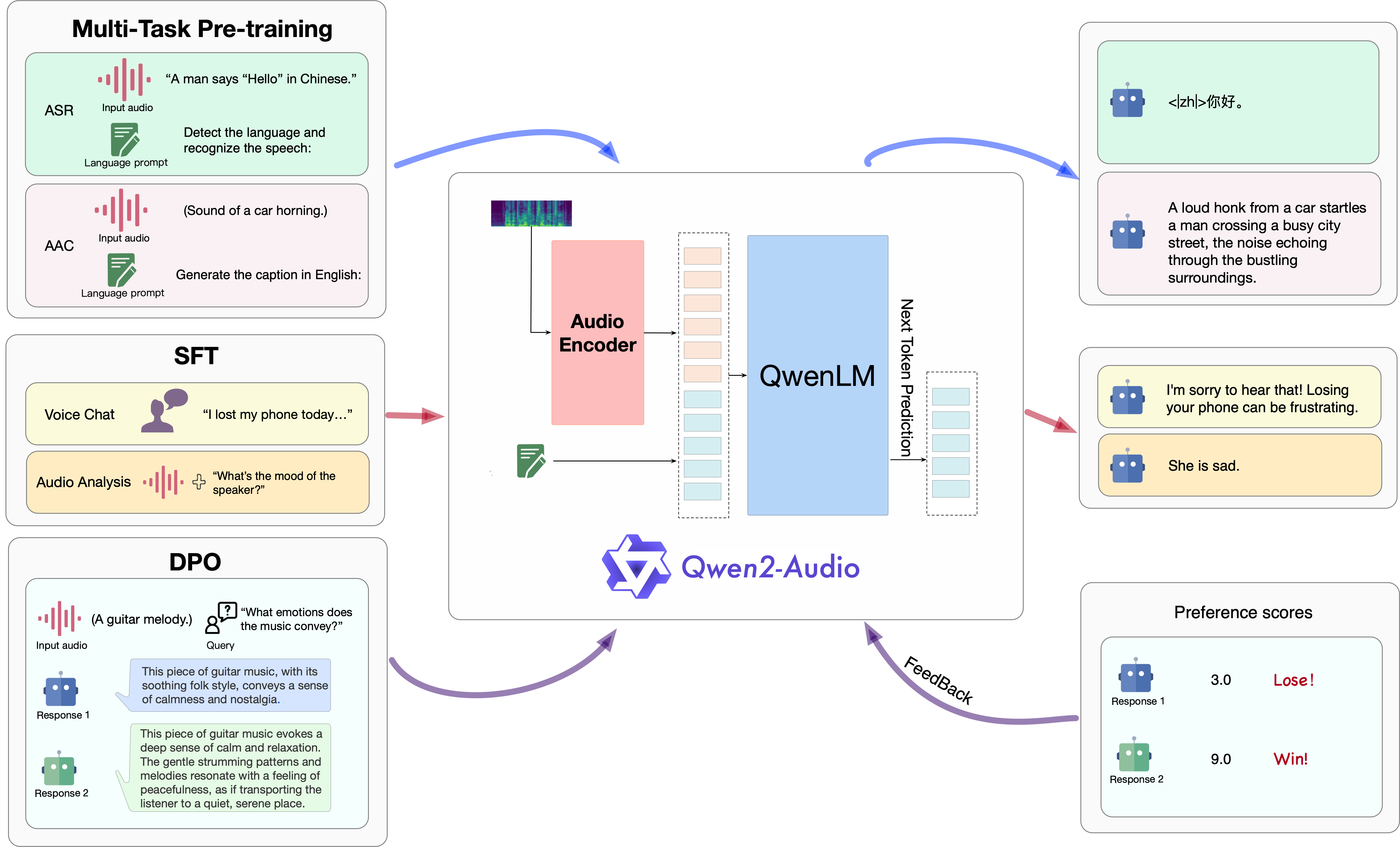 Qwen2-Audio model architecture diagram showing audio encoder connected to Qwen-7B language model backbone for unified audio-text processing