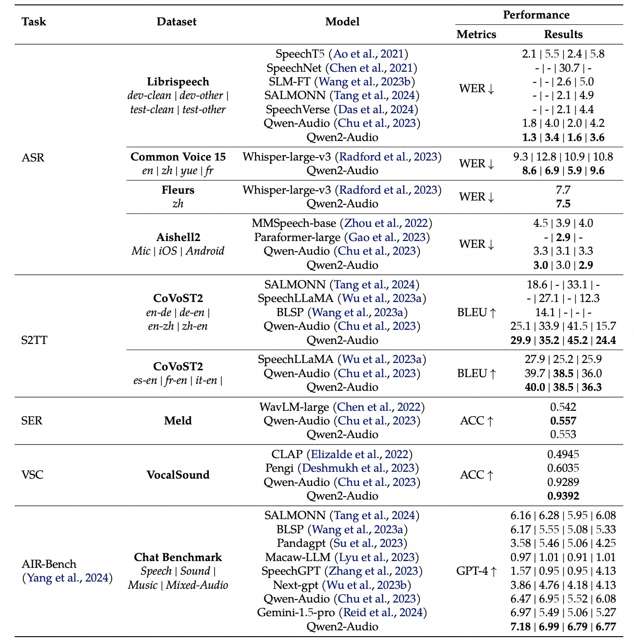 Qwen2-Audio full benchmark results table showing scores across Librispeech, AIR-Bench, CoVoST2, VocalSound, and other evaluation datasets