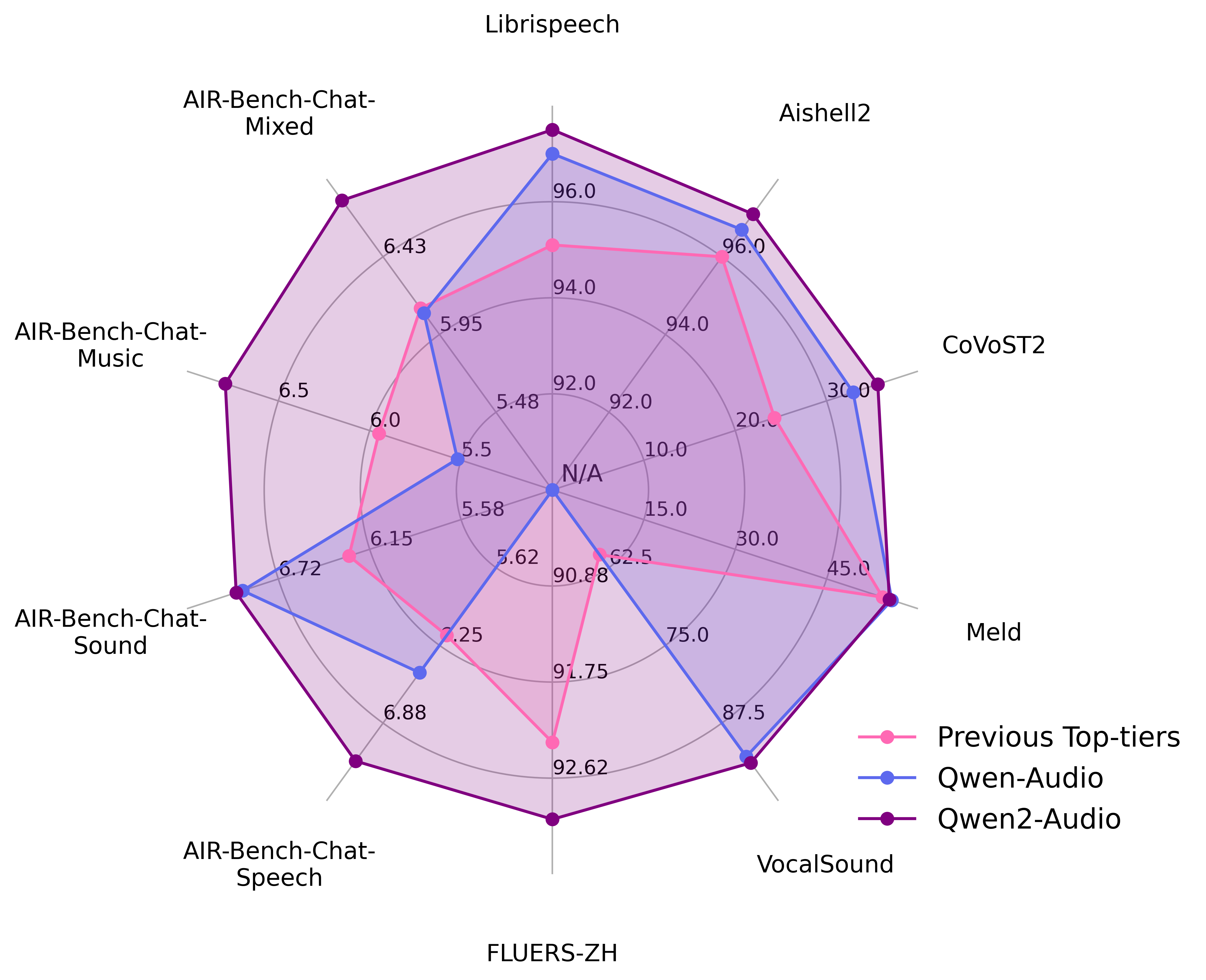Qwen2-Audio radar chart showing competitive performance across multiple audio understanding benchmarks compared to other audio-language models