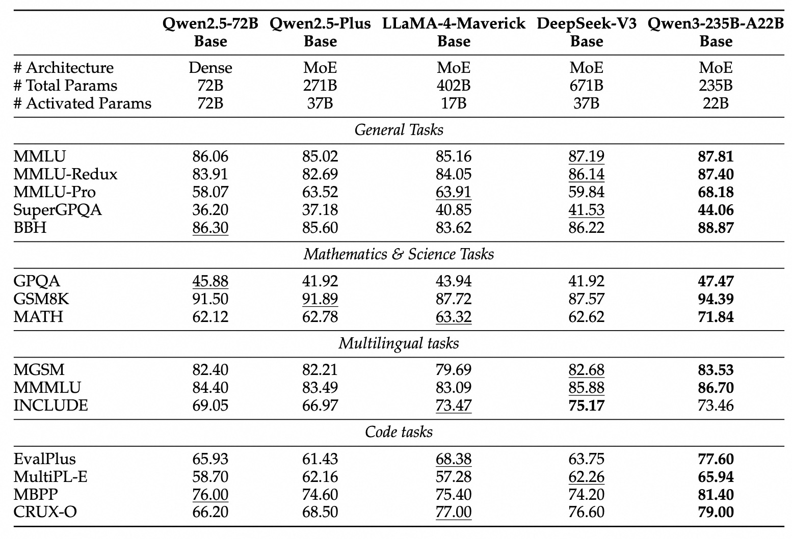 Qwen 3 base model comparison chart showing performance across different sizes from 0.6B to 235B