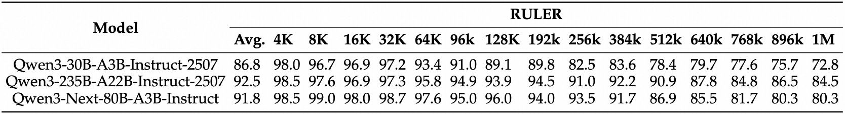 RULER benchmark results comparing Qwen3-Next, Qwen3-235B, and Qwen3-30B across different context lengths up to 1M tokens
