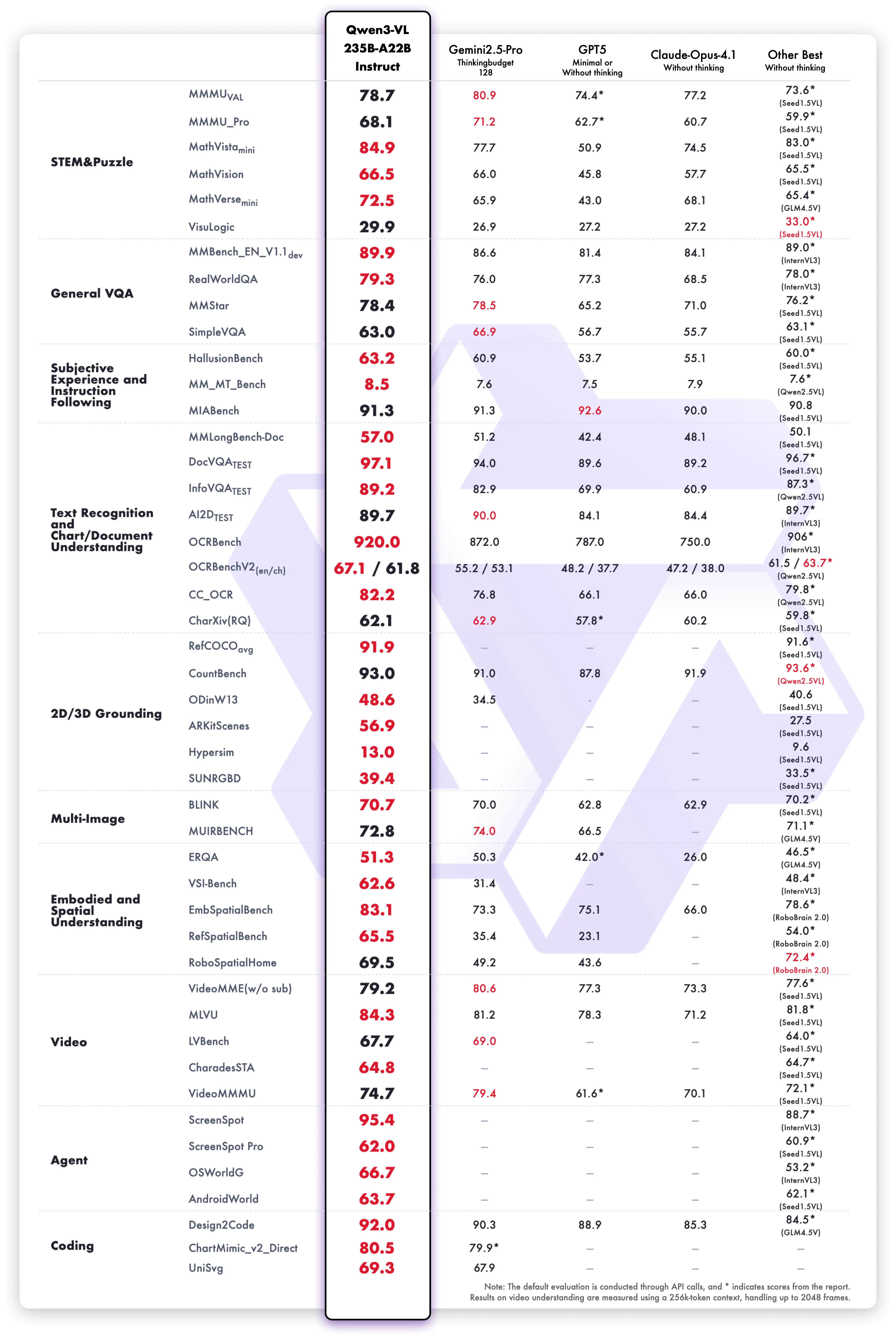 Qwen3-VL Instruct benchmarks comparing all model sizes on vision-language tasks