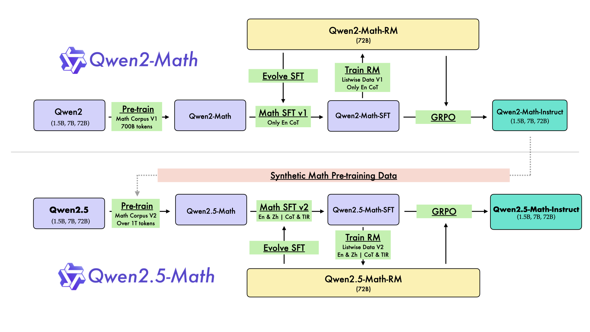 Qwen2.5-Math training pipeline showing four stages from pre-training to reward model optimization
